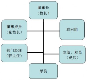 灯港商学院架构图